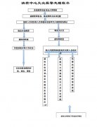 消防維保之火警信號的處理流程