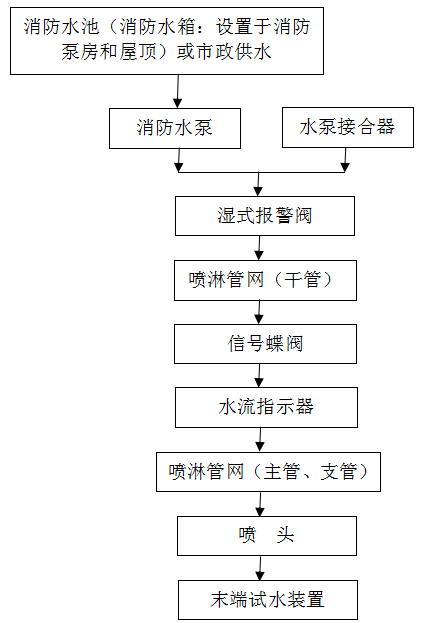 北京消防維保報價消防水滅火系統維保方案